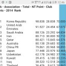 afc 회원국 국대포인트+리그포인트 랭킹 이미지