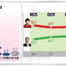 [여론조사] 오마이뉴스-리서치뷰 9일자 여론조사 공식발표(지역별,성별,연령별) 이미지