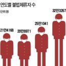 "한진家같은 외국인불법고용 지난해만 8천700여건 처벌", 불법체류 외국인유학생, 최근3년새 98%증가, '일자리 잠식' 외국인노동자, 불법고용 6년새 2배 늘었다 이미지