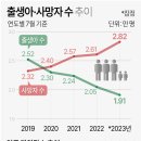 한국 인구 자연감소 추이 (출생아 vs 사망자 수 추이) 이미지