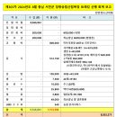 제303차 2024년도 8월 충남 서천군 장항 송림산림욕장 트레킹 산행 회계보고 이미지