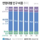 [천지일보] 고령인구 첫 20% 돌파… 생산연령인구 70% 아래로 이미지
