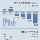 그냥 심심해서요. (20465) 1월 인구 자연감소 9524명 이미지