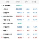 '21년 보유주식 현황, 종목 추천해주세욥 이미지