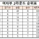 2023 양산시 배구 생활체육동호회리그 2라운드 6주차 결과 이미지