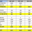 24년 현대차 신입대리과장 1년차 연봉 이미지