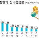 경남 아파트 청약경쟁률 전국 상위권 이미지