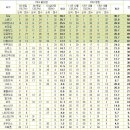 [가상] 2006 독일 월드컵 시드배정 방식으로, 2014년 대회 시드배정을 했다면? 이미지