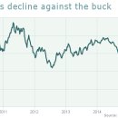 The euro just smashed through a 12-year-old barrier-Market Watch 3/6 : EU 중앙은행(ECB) 대규모 양적완화 시작 유로 환율 전망 이미지