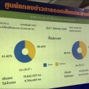 [태국 뉴스] 8월8일 정치, 경제, 사회, 문화 이미지
