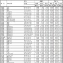 아파트 시세표[2011.10.28.기준] 이미지