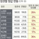 "文정부 연평균 땅값 890조 상승.. 역대 최고" 이미지