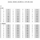 [2023 휴넷공인중개사-2차] 부동산공법-기본이론 | 공인중개사 36회 시험 분석 및 기출문제 1차