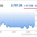 2019년 8월 15(목) : 금락을 부른 트럼프 입, 금리 역전 경기침체 우려 재부각 이미지