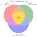 Sweet spot 이미지