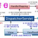 제 2장 스프링 MVC의 패턴 (스프링의 진행 흐름) 이미지