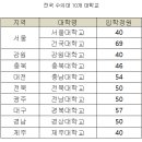 전국 수의대 정원 이미지