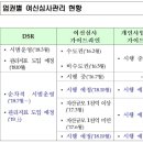 제2금융 가계대출도 조인다..하반기 DSR 등 새 대출규제 적용 이미지