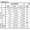 심심해서 알아보는 제주 토지, 외국인 소유 현황 이미지