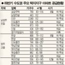 하반기 분양 키워드는 '택지지구' 이미지