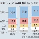 그냥 심심해서요. (13628) 삼성-LG, 세계 TV시장 이미지