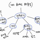 Re:2분 스피치 이훈희 사회복지학부 주제 4번째 마인드 맵 5번째 초안작성수업 (9월 26일 7,8 교시) 이미지