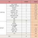 2013년 에듀윌 공인중개사 중개사법령 및 중개실무 시험총평 및 2014년 출제경향 예상 이미지