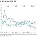 9/25일 수요일 HDPE-고밀도폴리에틸렌 가격 이미지