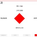 유한회사 다홍 | [자소서/면접] - LG 하우시스, 영업