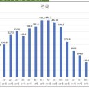 우리나라 연령별 인구 분포도 이미지