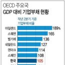 한국 부채 통계결과가 연구소마다 왜이리 차이가 나죠? 이미지