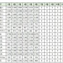 6월30일 대구 실거래(건수:90건 힐스테이트범어,궁전맨션 외) 이미지