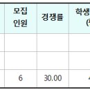 삼육대 글로벌한국학과 3개년도 입결(교과, 종합, 논술, 정시) 이미지