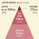 2024년 우리나라 60대 이상 은퇴자들의 소득 현황.....각자 현재의 위치가 어디신지? 은퇴 하시전 빠짝 땡기시길~~~~ 이미지