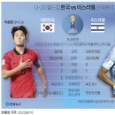U-20 월드컵 한국 vs 이스라엘 전력분석 이미지