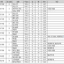 2010년부터 롯데 역대 용병투수...가장 강력한 원투펀치 시즌은? 이미지