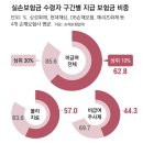 [단독]무좀치료-태반주사에 3000만원… 상위 10%가 실손보험금 63% 챙겨 이미지