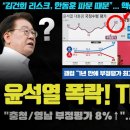 윤석열 폭락 TK도 화났다 이미지