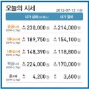 2012.7.13 오늘의 순금시세＜금값상승＞★집에서 결혼예물 준비하세요! 예물 디자인 보기! 예물세트 종류보기! 이미지