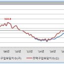 또 다시 역대 최대를 갱신한 서울 부동산 버블 수준 (feat. 2022년 1분기 주택구입부담지수) 이미지