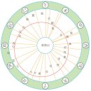 오방궤도 이미지