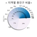 대한민국 지역별 인구수와 그에따른 병원/약국 분포 현황 이미지