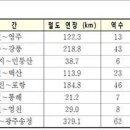 국토부가 적자선을 민간 대신 지자체로 넘기는 방안을 검토 이미지