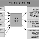 대리+부업, 대리탈출 도전(3) 이미지