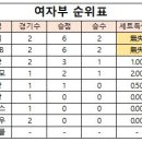 2023 양산시 배구 생활체육동호회리그 1라운드 1주차 결과 이미지