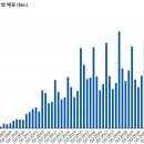 애플의 매출 역사 알아보기 이미지