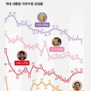 오늘자 문재인 대통령 임기말 지지율 약 50% 돌파함 ㄷㄷ 이미지