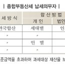 종부세 낼때 3% 공제받으세요 이미지