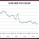 역대 대통령 최고 / 최저 지지율 이미지