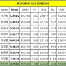 고성 IRONMAN 70.3 선수기록 이미지